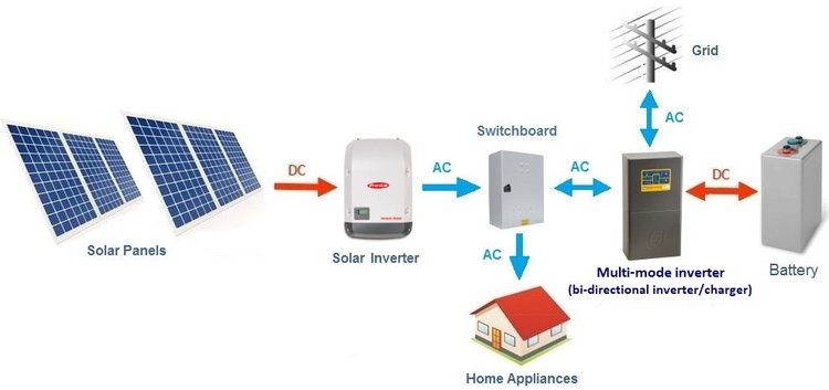 Basic layout diagram of an AC coupled solar battery system - Grid-tie (hybrid) setup