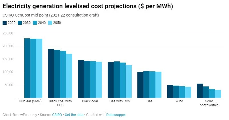 Wind and solar still reign supreme as cheapest energy sources 3