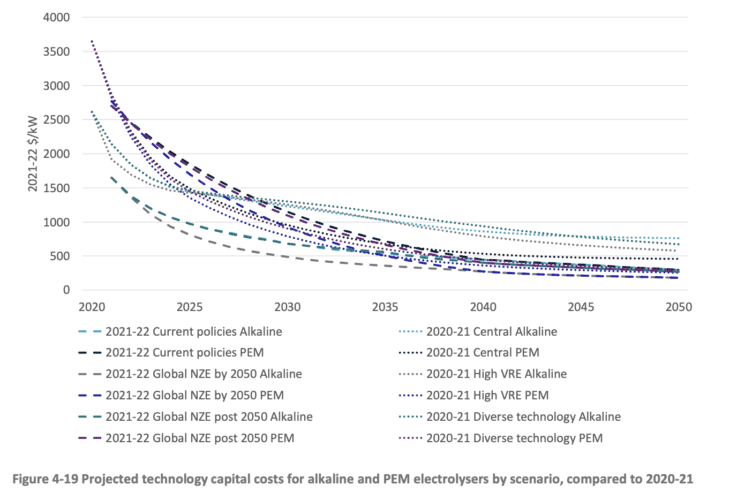 Wind and solar still reign supreme as cheapest energy sources 4